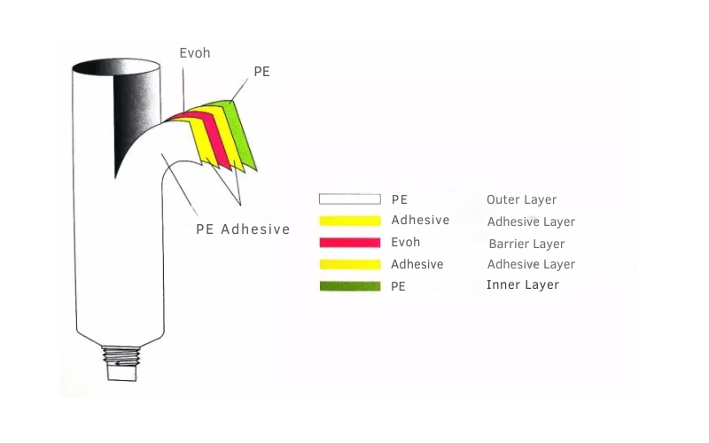 Diagram showing the five-layer structure of a plastic composite tube, including PE, adhesive, EVOH, and barrier layers